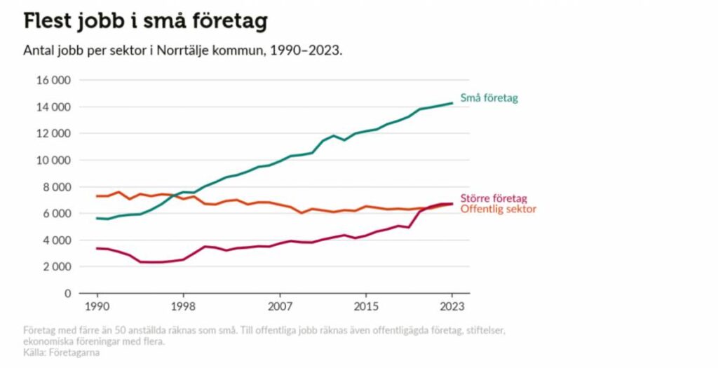 Sm&aring;f&ouml;retagen &auml;r st&aring;r f&ouml;r en majoritet av arbetstillf&auml;llena i Norrt&auml;lje kommun. BILD: F&ouml;retagarna Roslagen. 
